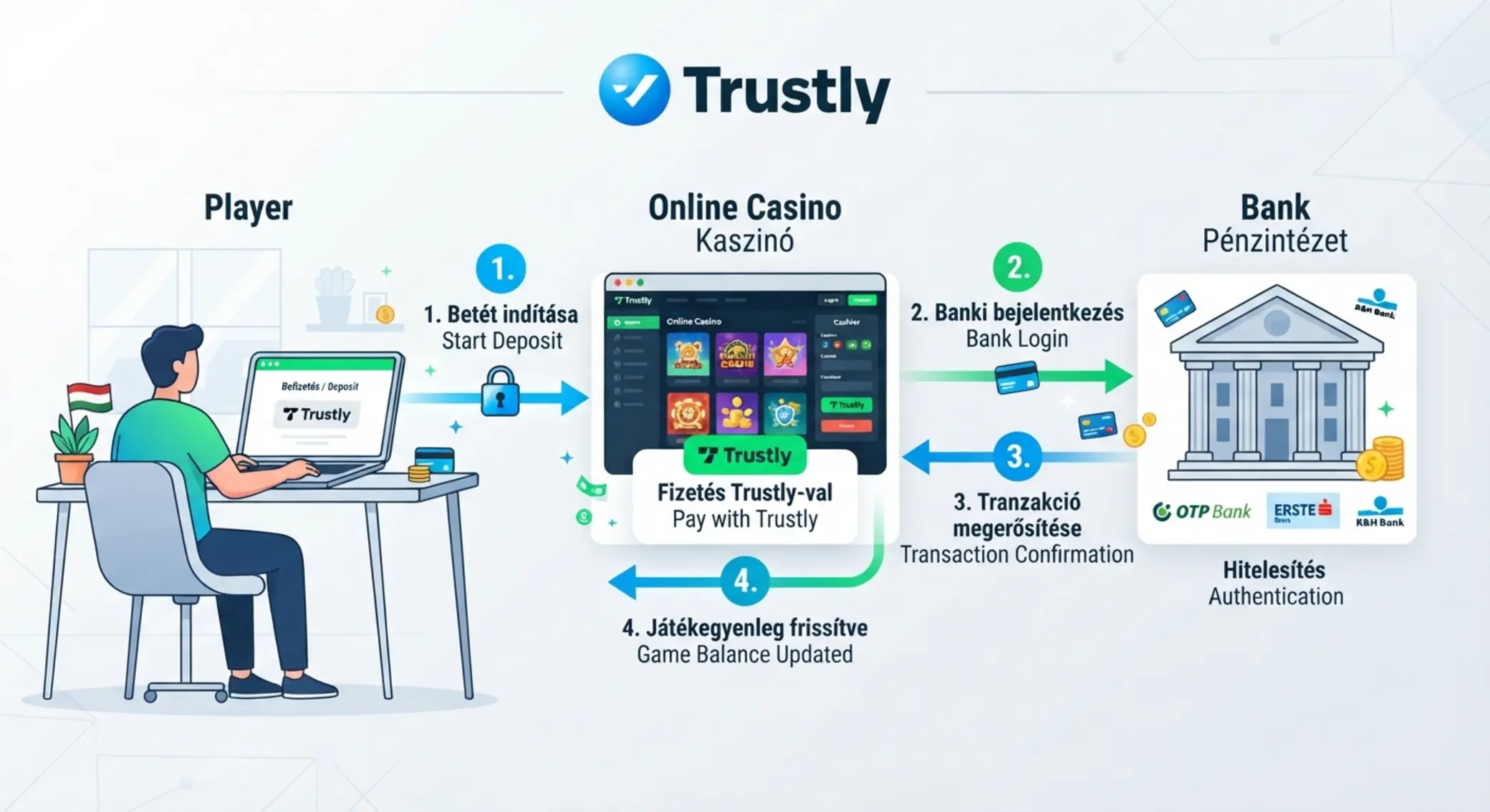 Hogyan működik a Trustly a kaszinókban A Trustly fizetési folyamat sematikus ábrája online kaszinóban